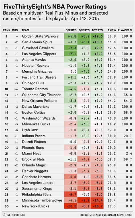 NBA Power Ratings And Playoff Odds: Playoff Power!.